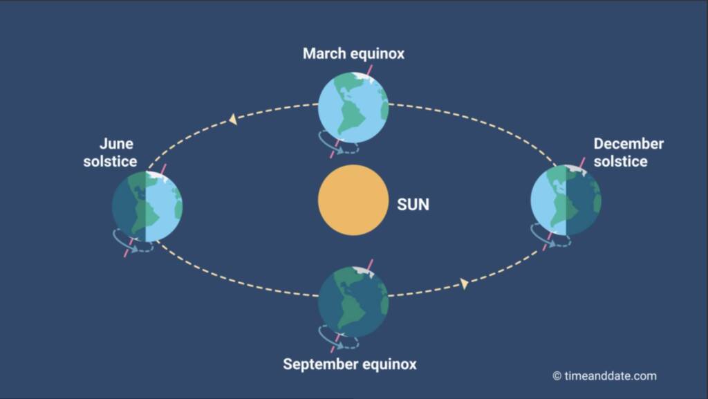 Solstice diagram